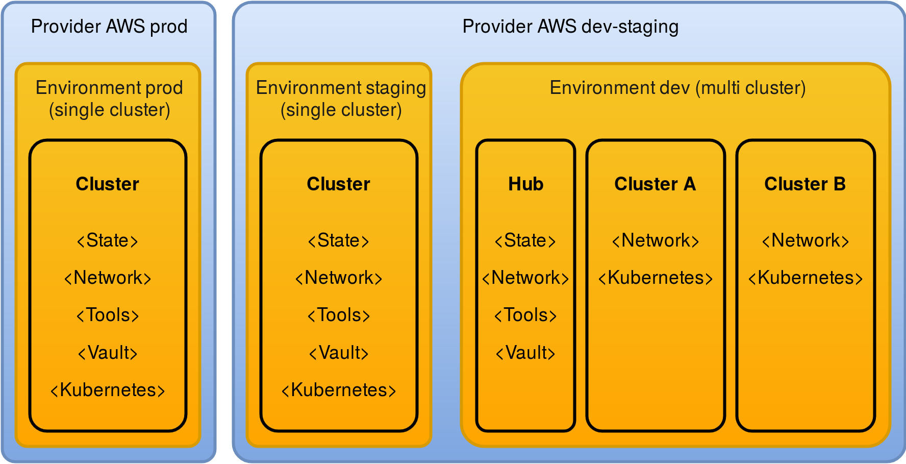 Config resources architecture: Providers, Environments and Clusters